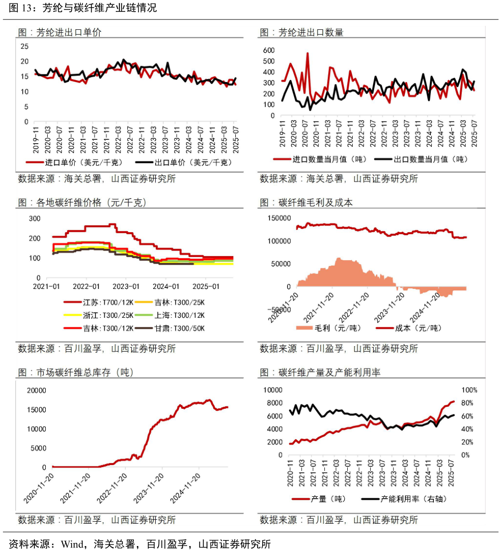 咨询大家芳纶与碳纤维产业链情况