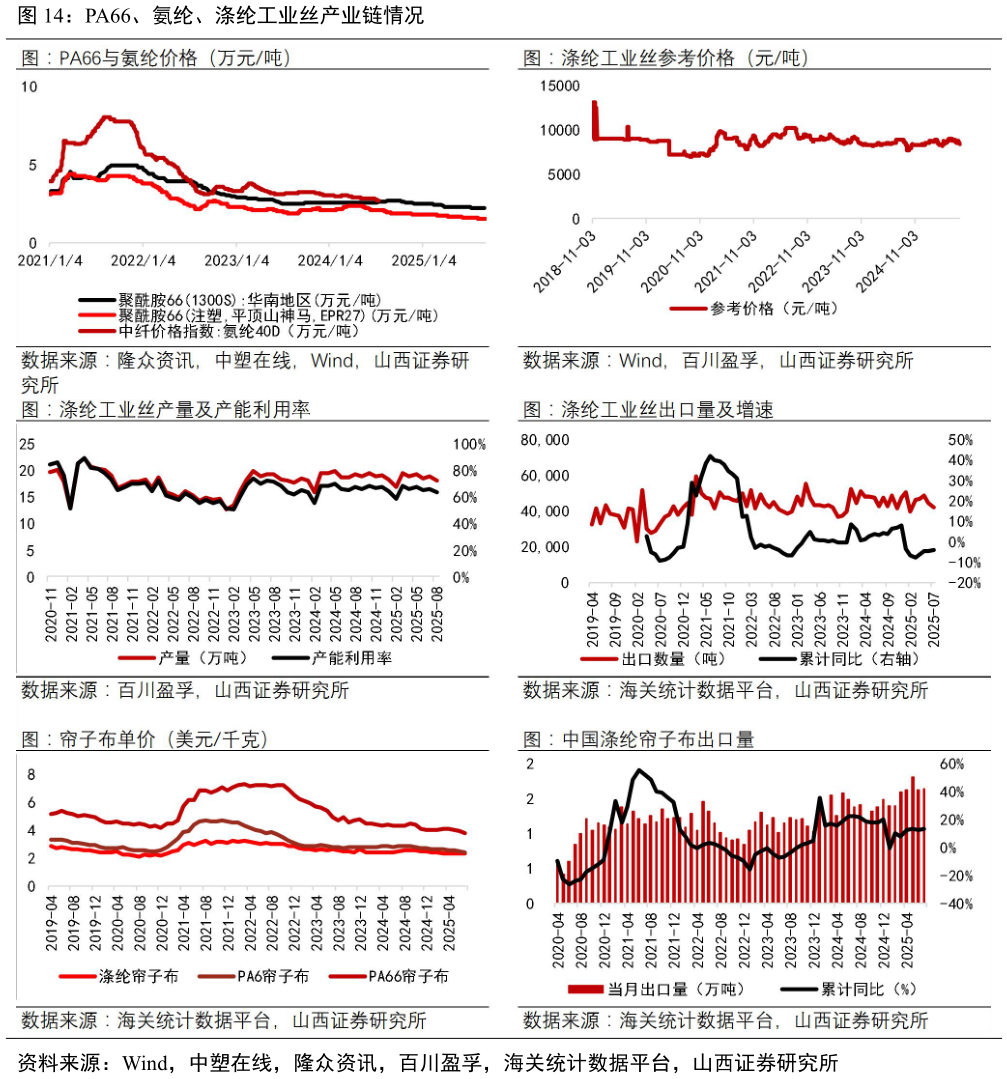 想关注一下PA66、氨纶、涤纶工业丝产业链情况?