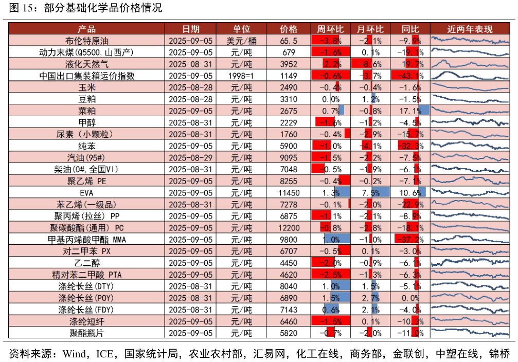 如何看待部分基础化学品价格情况