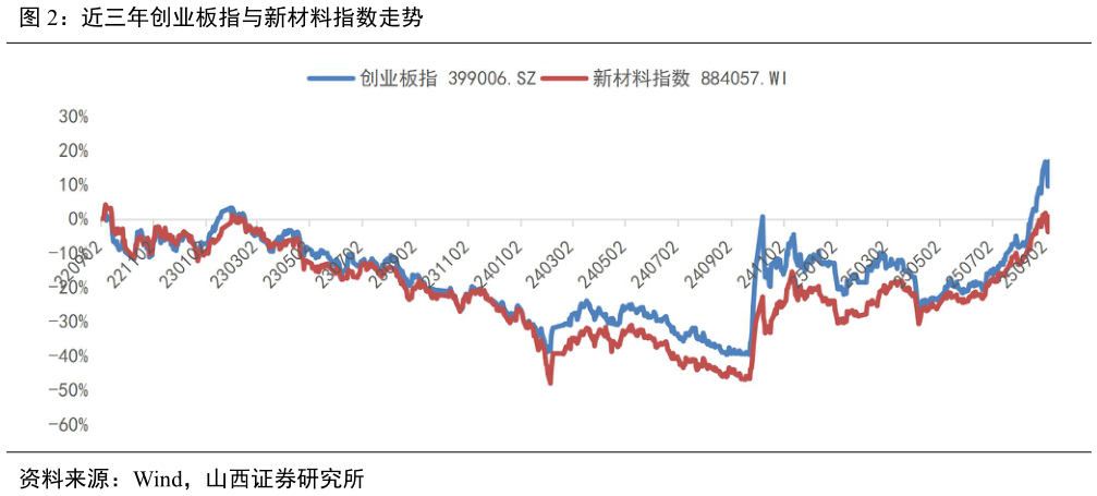 如何了解近三年创业板指与新材料指数走势?