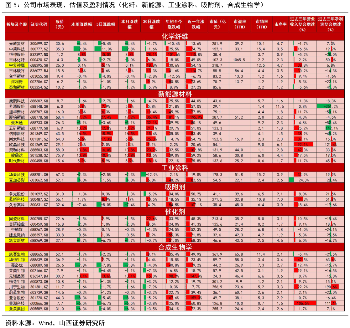 如何了解公司市场表现、估值及盈利情况（化纤、新能源、工业涂料、吸附剂、合成生物学）?
