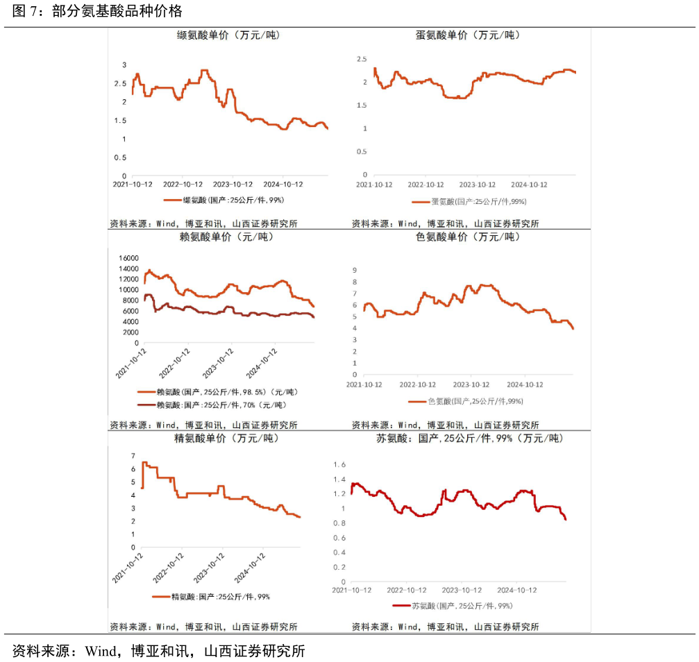如何了解部分氨基酸品种价格?