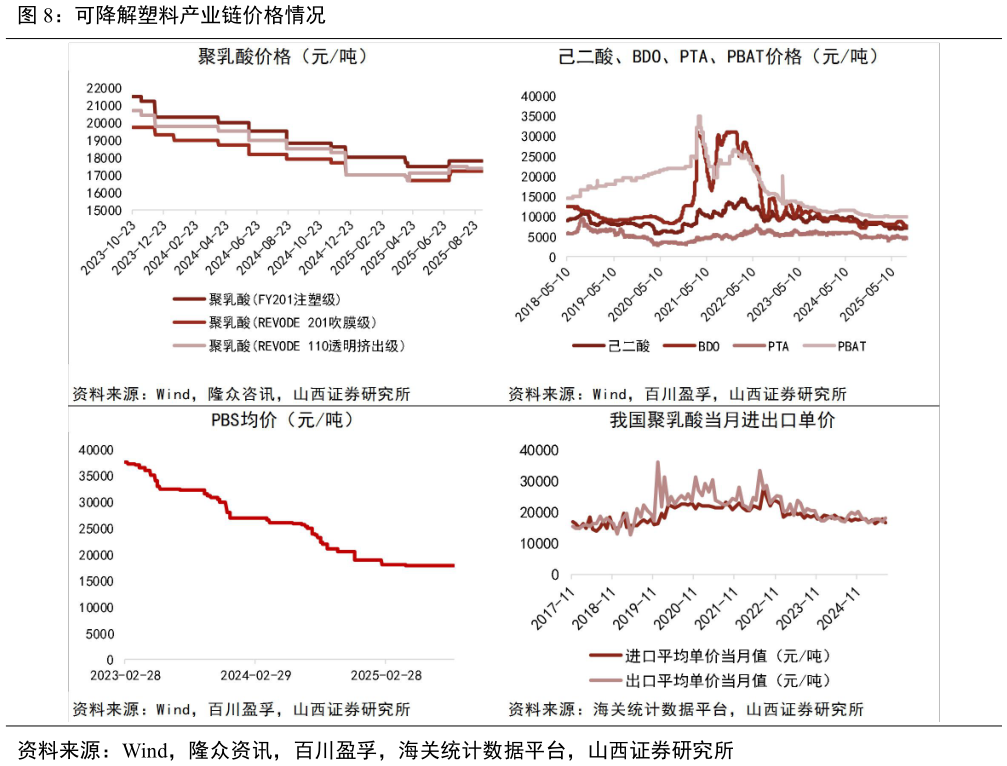 你知道可降解塑料产业链价格情况?