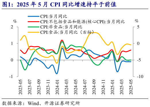 想关注一下2025 年 5 月 CPI 同比增速持平于前值?