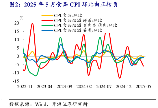 如何解释2025 年 5 月食品 CPI 环比由正转负?