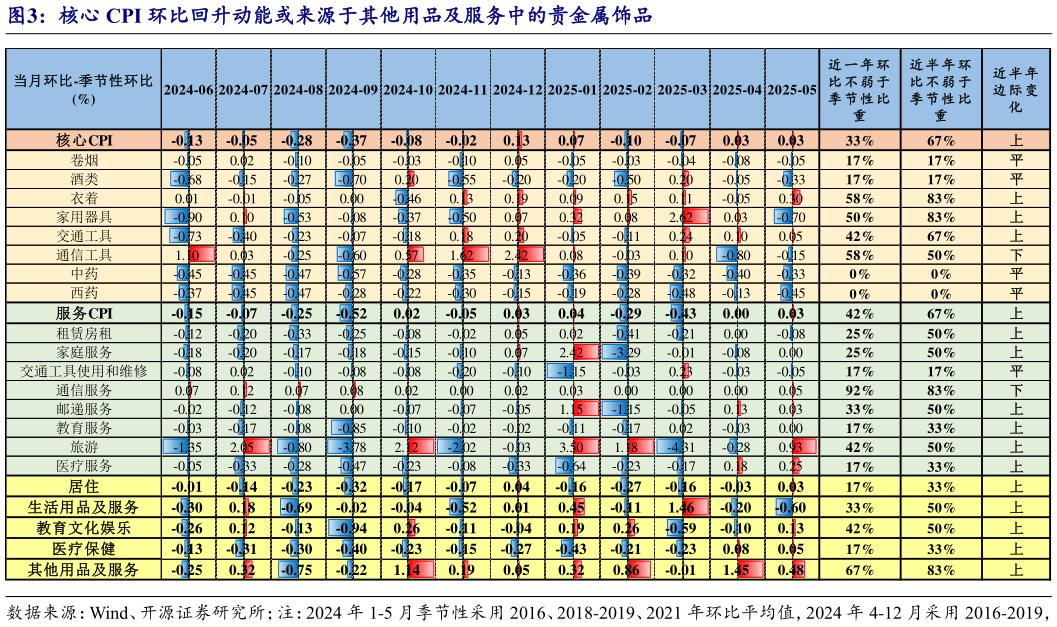 咨询大家核心 CPI 环比回升动能或来源于其他用品及服务中的贵金属饰品?