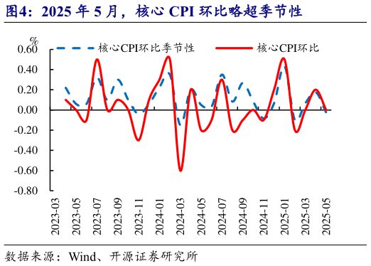 一起讨论下2025 年 5 月,核心 CPI 环比略超季节性?