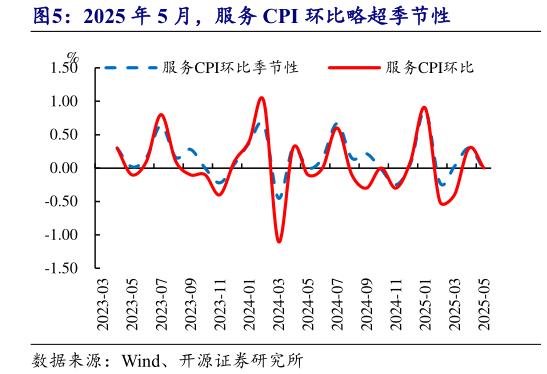 各位网友请教一下2025 年 5 月,服务 CPI 环比略超季节性?