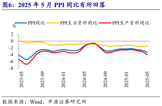 如何了解2025 年 5 月 PPI 同比有所回落?