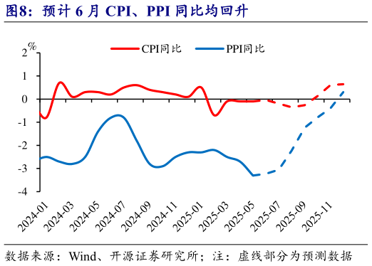 谁知道预计 6 月 CPI、PPI 同比均回升?