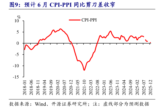 我想了解一下预计 6 月 CPI-PPI 同比剪刀差收窄?