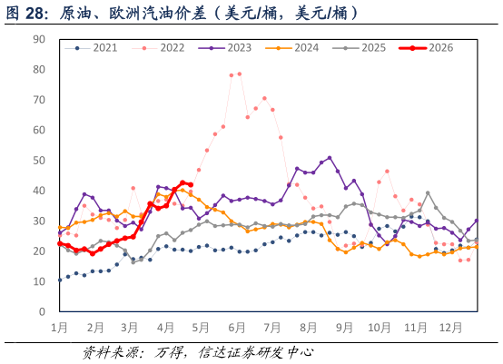 我想了解一下原油、欧洲汽油价差（美元桶，美元桶）?