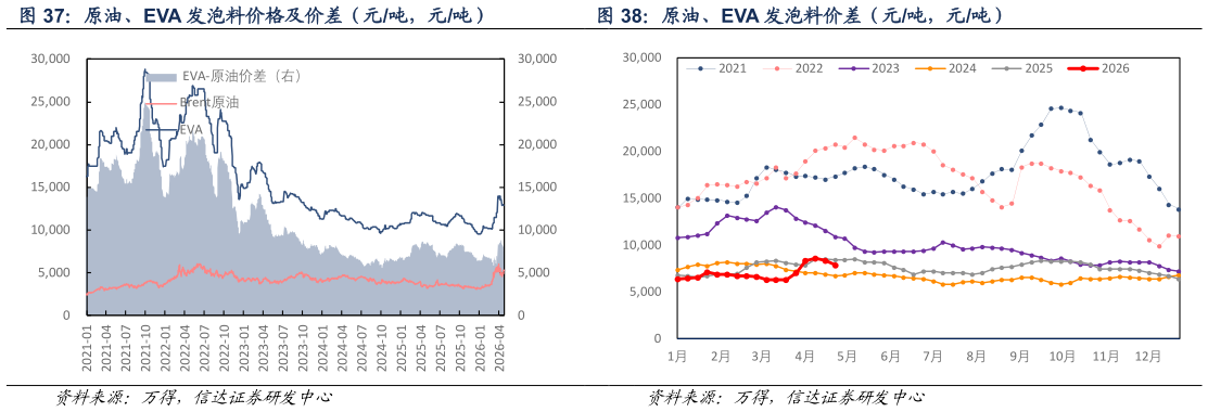 一起讨论下原油、EVA 发泡料价格及价差（元吨，元吨） 原油、EVA 发泡料价差（元吨，元吨）?