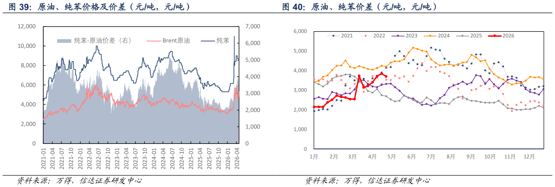 请问一下原油、纯苯价格及价差（元吨，元吨）?