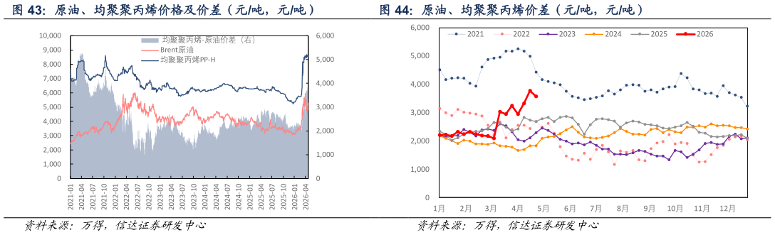 一起讨论下原油、均聚聚丙烯价差（元吨，元吨）?