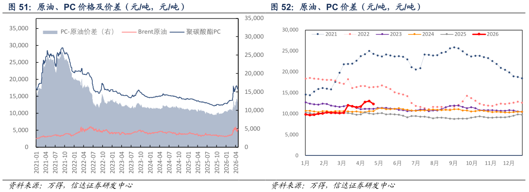 你知道原油、PC 价差（元吨，元吨）?