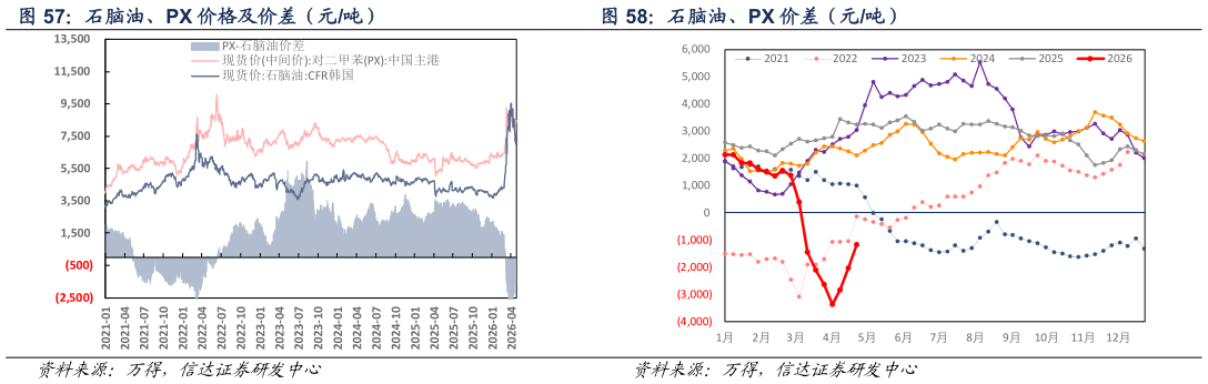 请问一下石脑油、PX 价格及价差（元吨）?