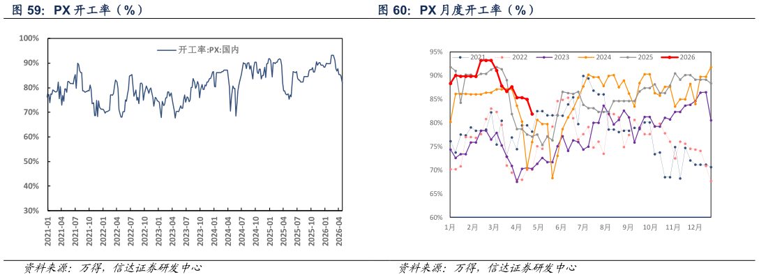 如何了解PX 月度开工率（%）?