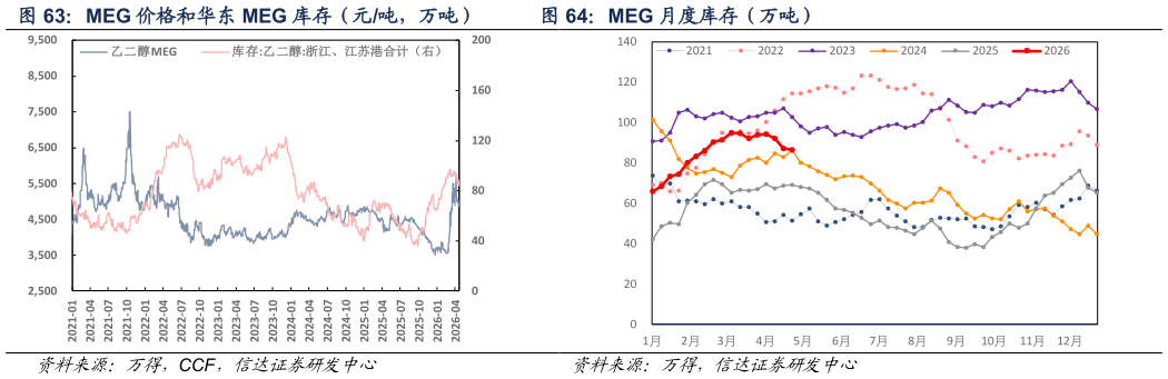 怎样理解MEG 价格和华东 MEG 库存（元吨，万吨） MEG 月度库存（万吨）?