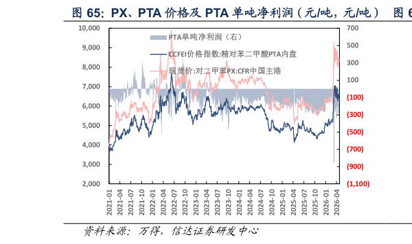 请问一下PX、PTA 价格及 PTA 单吨净利润（元吨，元吨）  PTA 单吨净利润（元吨）?
