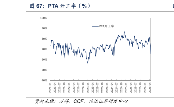 怎样理解PTA 开工率（%）?