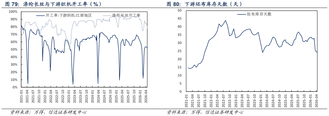 如何了解涤纶长丝与下游织机开工率（%） 下游坯布库存天数（天）?