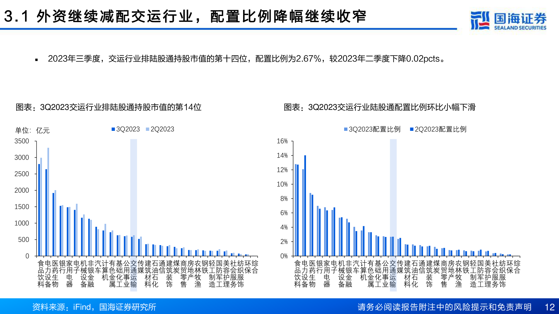 怎样理解3 . 1 外 资 继 续 减 配 交 运 行 业 , 配 置 比 例 降 幅 继 续 收 窄?