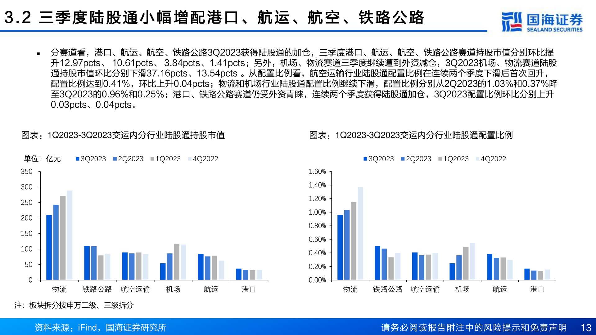如何看待3 . 2 三 季 度 陆 股 通 小 幅 增 配 港 口 、 航 运 、 航 空 、 铁 路 公 路?