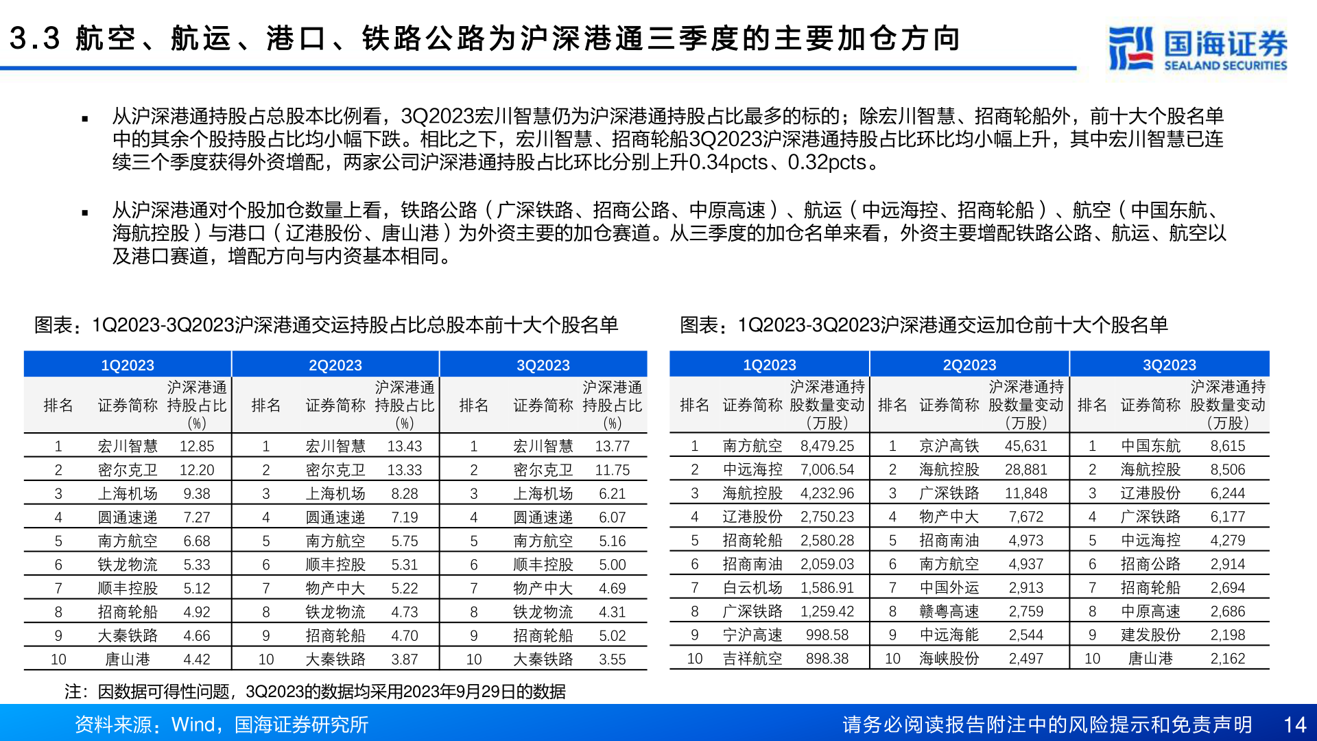 请问一下3 . 3 航 空 、 航 运 、 港 口 、 铁 路 公 路 为 沪 深 港 通 三 季 度 的 主 要 加 仓 方 向?