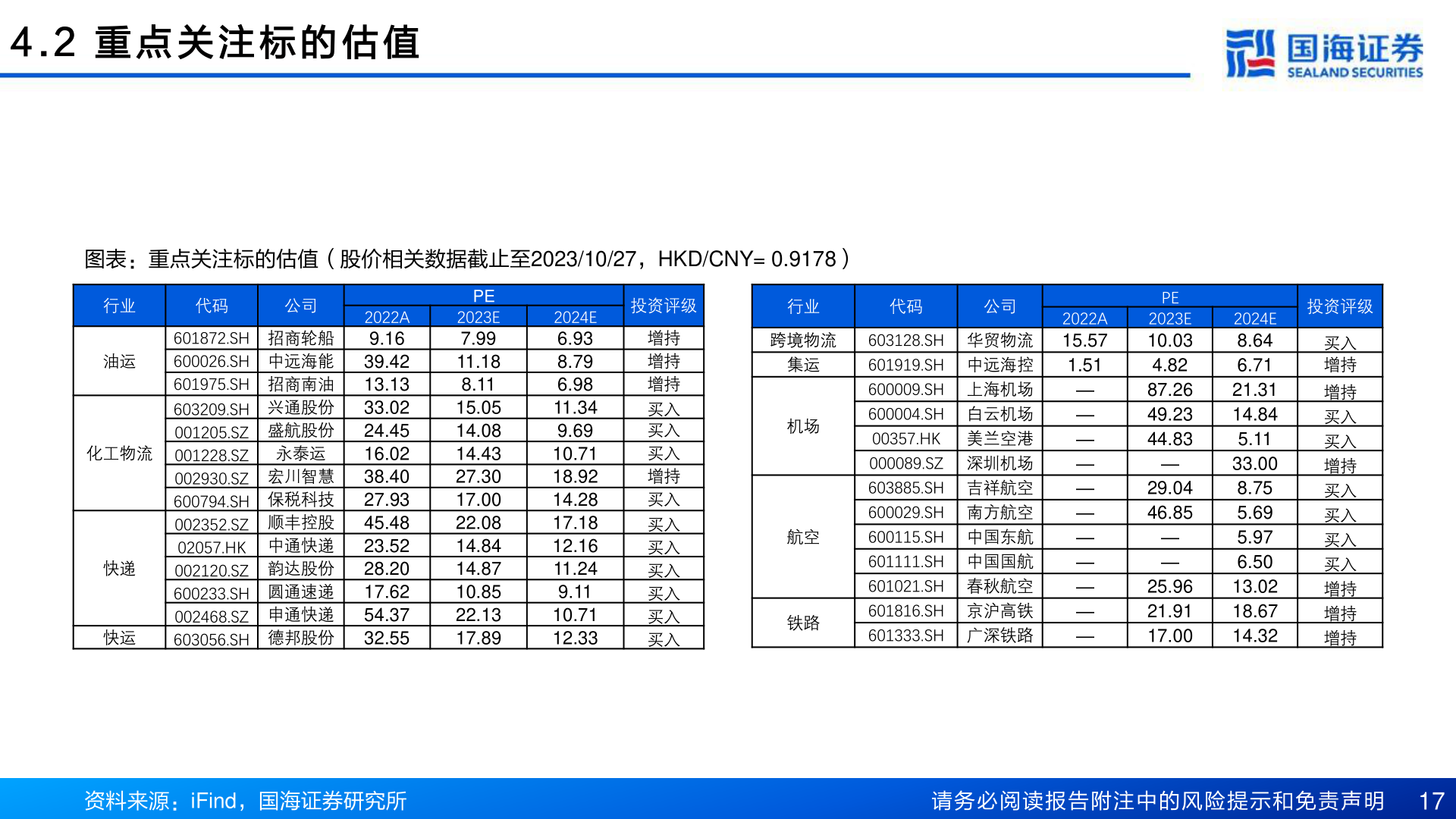 谁能回答4 . 2 重 点 关 注 标 的 估 值?