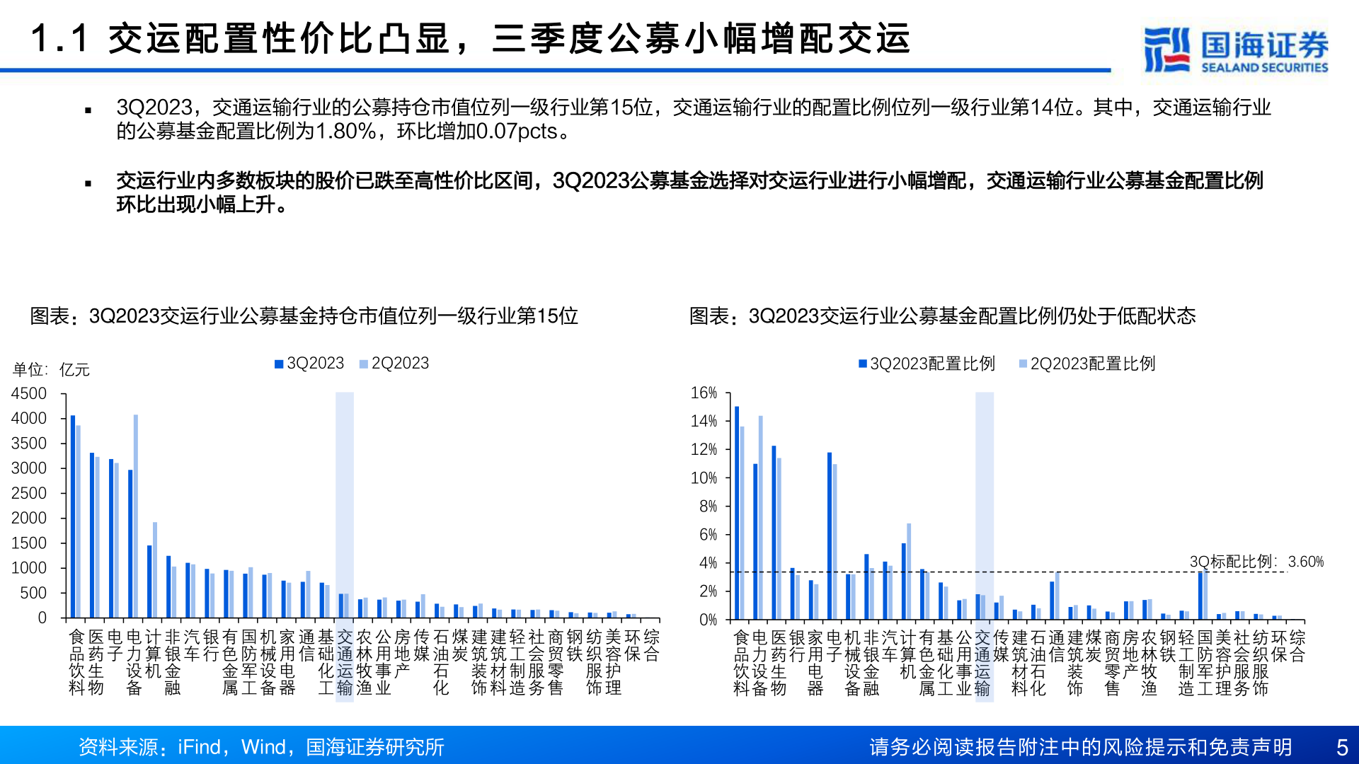 你知道1 . 1 交 运 配 置 性 价 比 凸 显 , 三 季 度 公 募 小 幅 增 配 交 运?