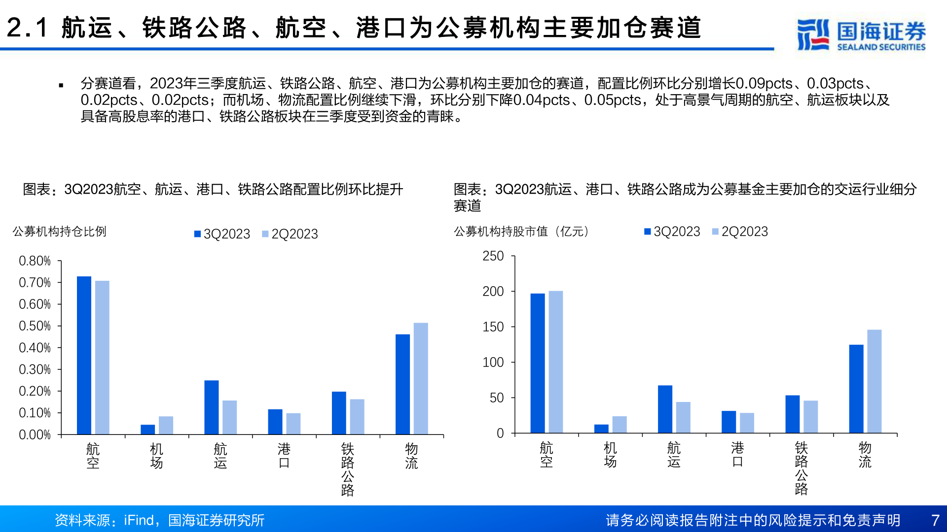 咨询大家2 . 1 航 运 、 铁 路 公 路 、 航 空 、 港 口 为 公 募 机 构 主 要 加 仓 赛 道?