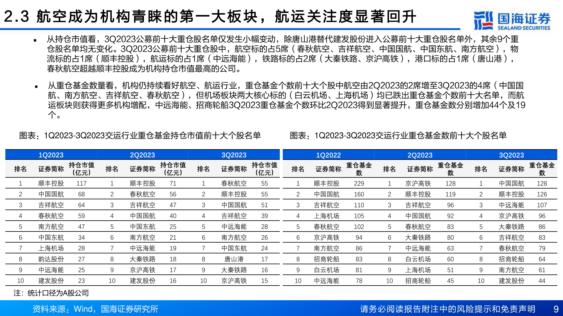 我想了解一下2 . 3 航 空 成 为 机 构 青 睐 的 第 一 大 板 块 , 航 运 关 注 度 显 著 回 升?