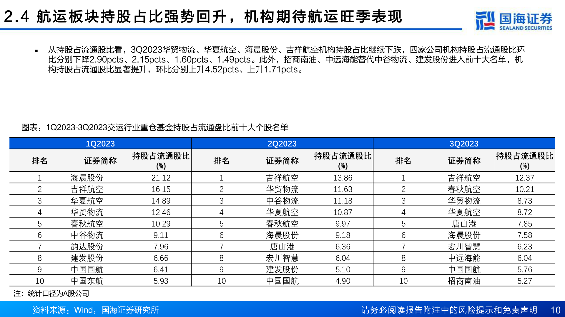 如何看待2 . 4 航 运 板 块 持 股 占 比 强 势 回 升 , 机 构 期 待 航 运 旺 季 表 现?