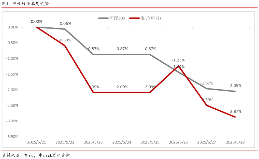 你知道. 电子行业本周走势