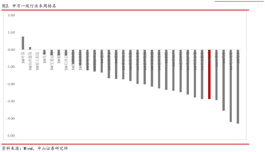 咨询大家. 申万一级行业本周排名