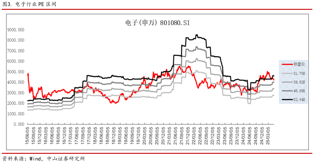 如何了解. 电子行业 PE 区间