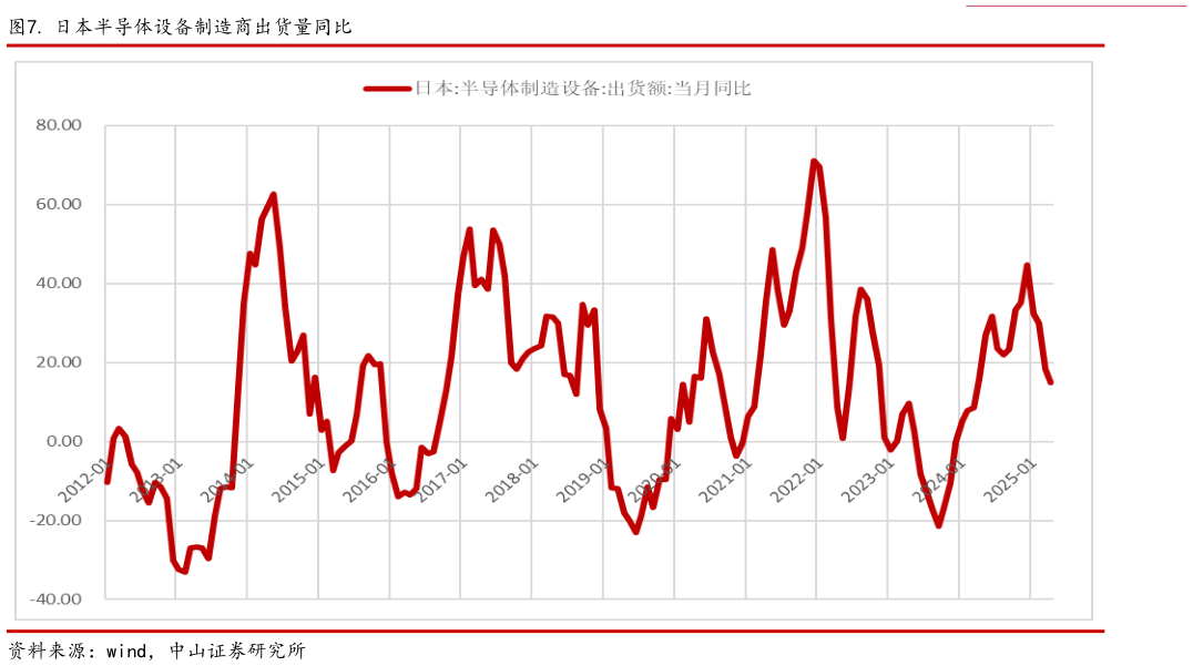 想问下各位网友. 日本半导体设备制造商出货量同比