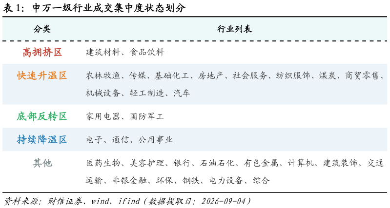 如何看待申万一级行业成交集中度状态划分