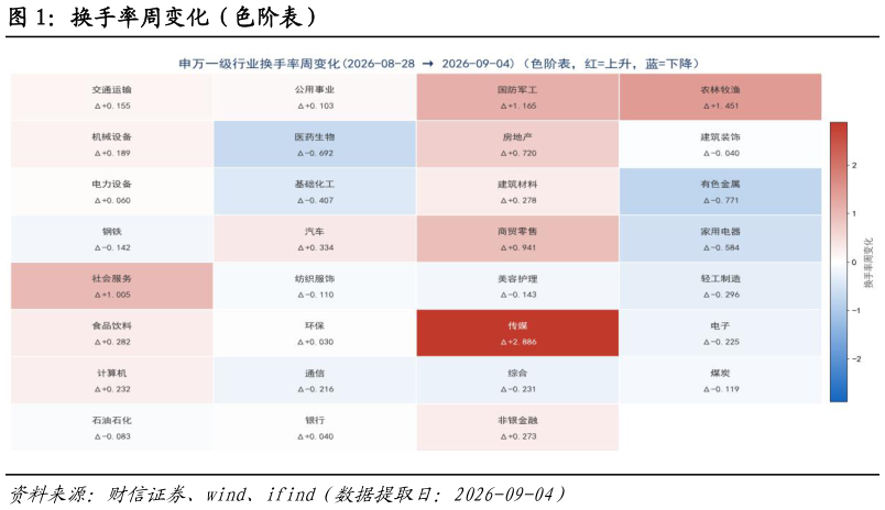 如何解释换手率周变化（色阶表）