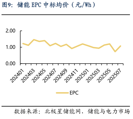 你知道储能 EPC 中标均价（元Wh）