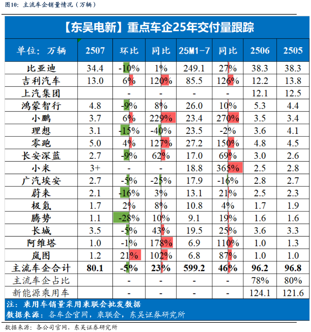 谁能回答主流车企销量情况（万辆）