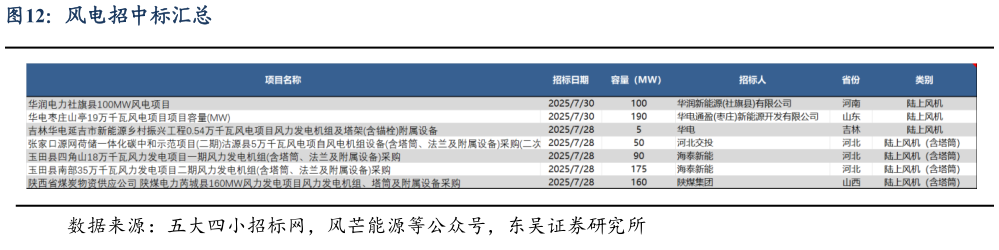 想关注一下风电招中标汇总