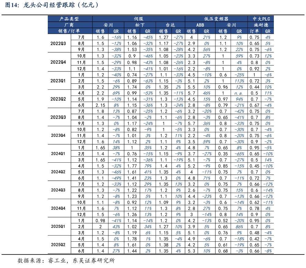 请问一下龙头公司经营跟踪（亿元）
