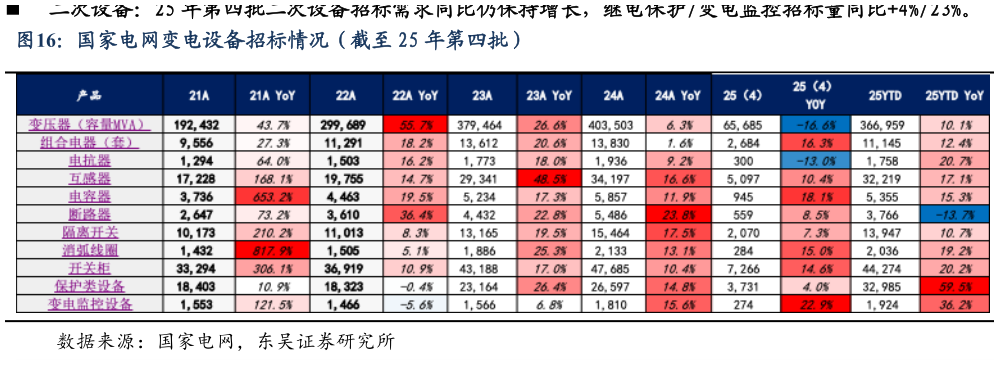 请问一下国家电网变电设备招标情况（截至 25 年第四批）