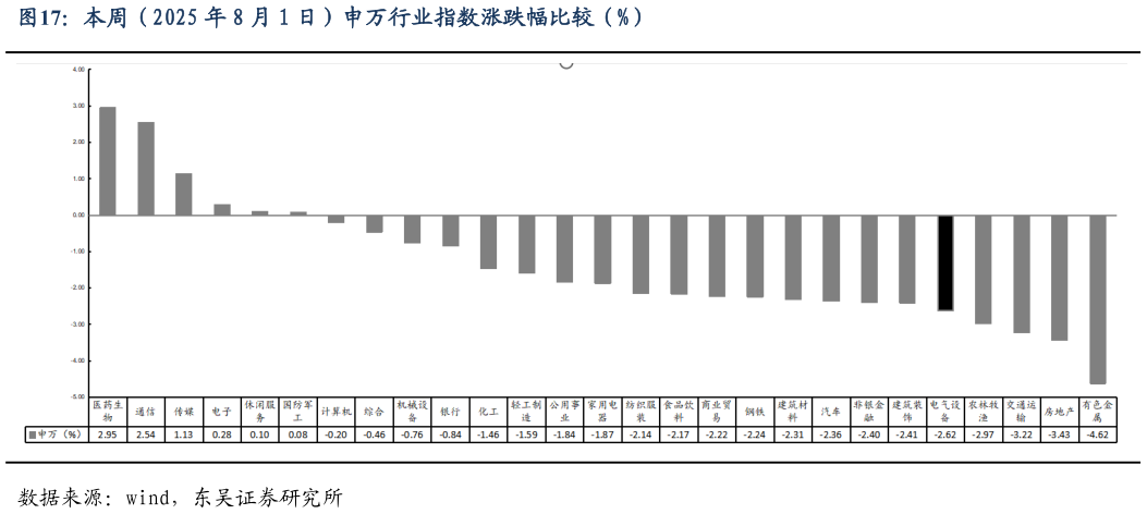 咨询大家本周（2025 年 8 月 1 日）申万行业指数涨跌幅比较（%）