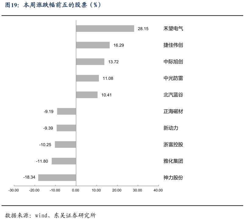 我想了解一下本周涨跌幅前五的股票（%）