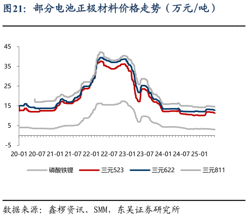 如何了解部分电池正极材料价格走势（万元吨）