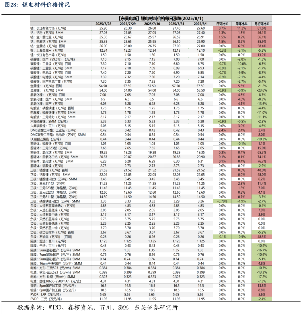 请问一下锂电材料价格情况