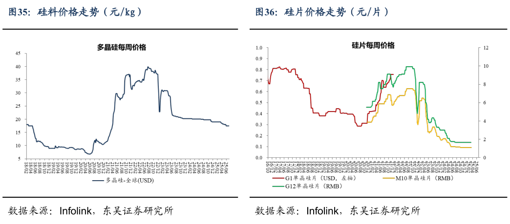 各位网友请教一下硅料价格走势（元kg）